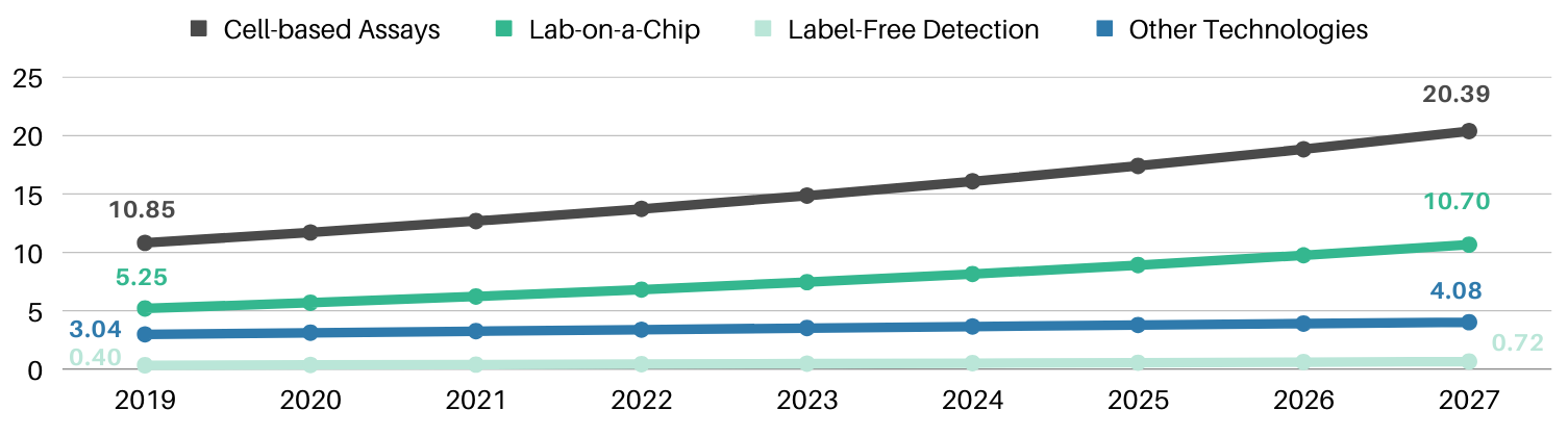 HCS market value by segment (by technology). High-Content Screening technologies and drug development