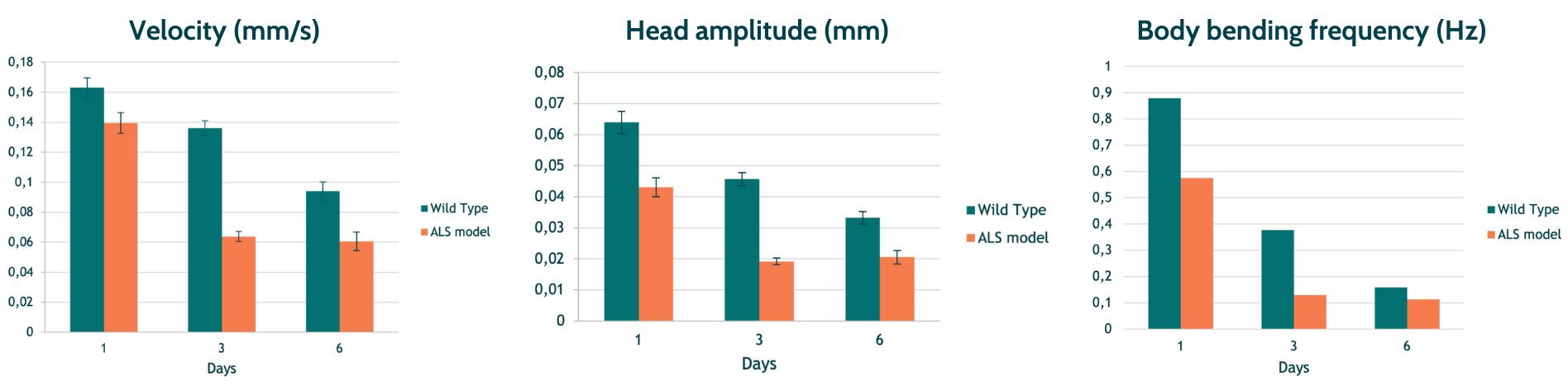 Motility data neurodegeneration ALS