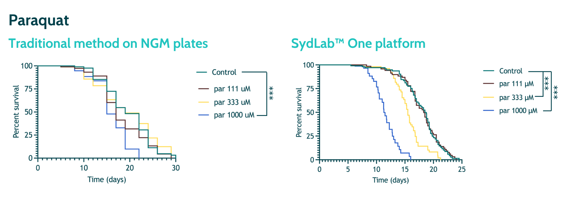 Paraquat lifespan curve