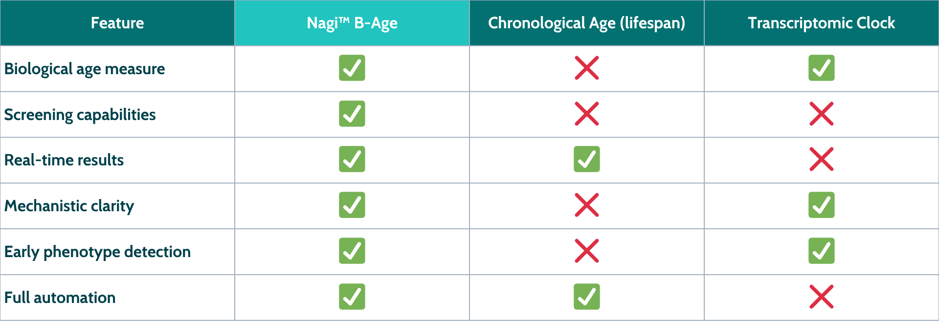 Comparison table of Nagi B-Age versus chronological aging and transcriptomic clocks for measuring biological age.